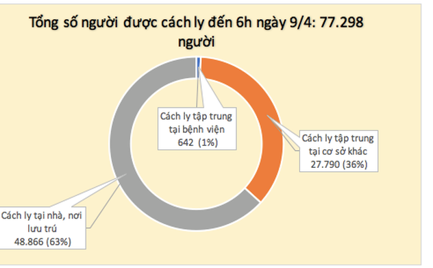 Lần đầu tiên trong 1 tháng qua, tròn 24h không ghi nhận ca mắc mới COVID-19