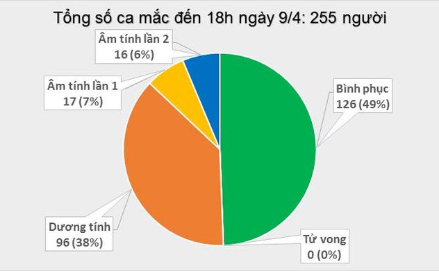 Thêm 4 ca mắc mới COVID-19, có 2 người tiếp xúc gần bệnh nhân 243, Việt Nam có 255 ca