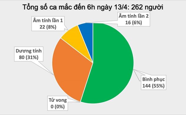Thêm 2 người ở "ổ dịch" Hạ Lôi mắc COVID-19, Việt Nam có 262 ca bệnh 