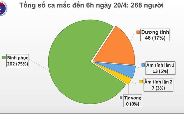 Ngày thứ 4 liên tiếp, Việt Nam không có ca mắc Covid-19
