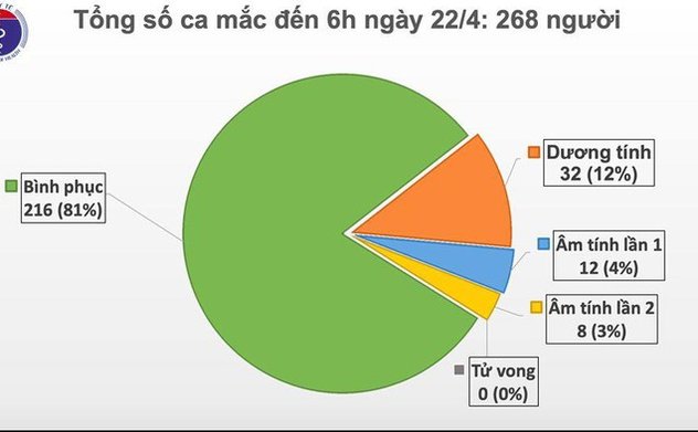 Sáng 22/4, đã 6 ngày liên tục Việt Nam không có ca mắc mới COVID-19, sẽ có 6 ca khỏi bệnh 