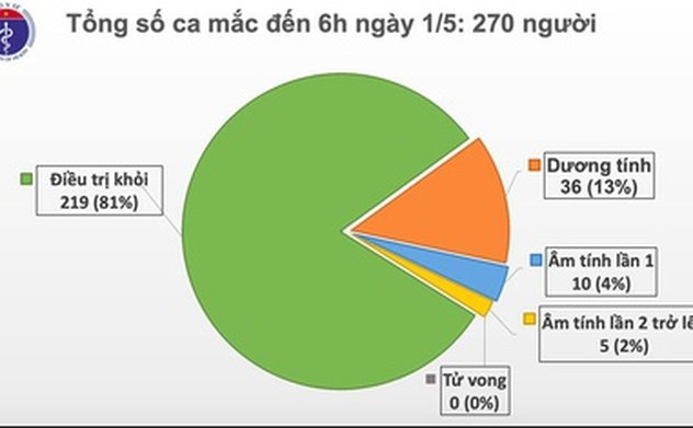 Sáng 1/5, không có ca mắc mới Covid-19, có 15 ca xét nghiệm âm tính từ 1 lần trở lên 