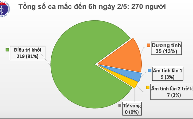 Sáng 2/5, không có ca mắc mới COVID-19, đã có 16 ca xét nghiệm âm tính từ 1 lần trở lên 