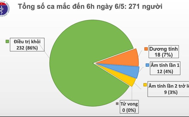 Sáng 6/5, Việt Nam không có ca mắc mới, hơn 34.000 người đang cách ly chống dịch COVID-19 