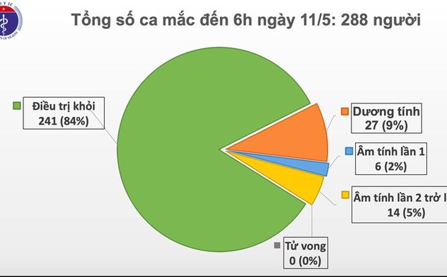 Sáng 11/5, đã 25 ngày không có ca mắc mới Covid-19 ở cộng đồng, hơn 25.000 người cách ly chống dịch