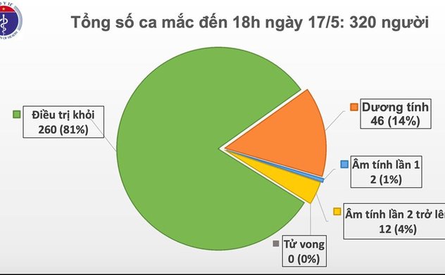 Thêm 2 ca mắc COVID-19 là người từ Nga trở về đã cách ly ngay khi nhập cảnh, Việt Nam có 320 ca
