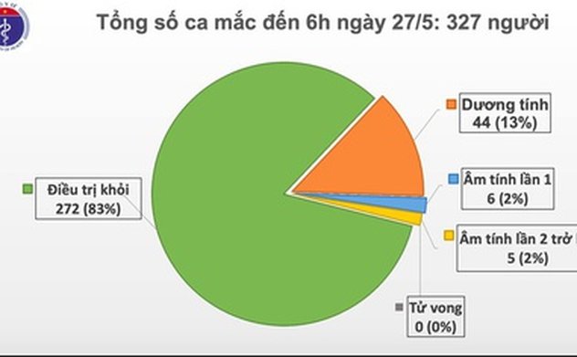 Sáng 27/5, 41 ngày không có ca mắc Covid-19 ở cộng đồng, bệnh nhân đã 3 lần ngừng tim khỏi bệnh 