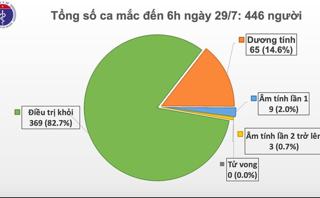 Thêm 8 ca mắc COVID-19 ở Đà Nẵng, Việt Nam có 446 ca bệnh