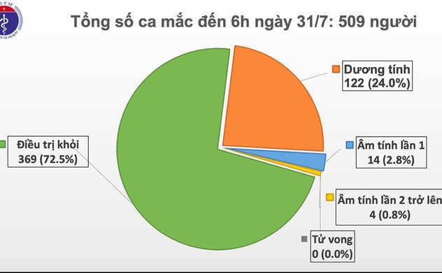Thêm 45 ca mắc COVID-19 tai Đà Nẵng, Việt Nam có 509 ca bệnh