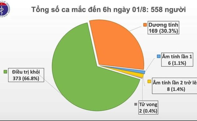 Thêm 12 ca mắc COVID-19 ở Đà Nẵng, Việt Nam có 558 ca bệnh