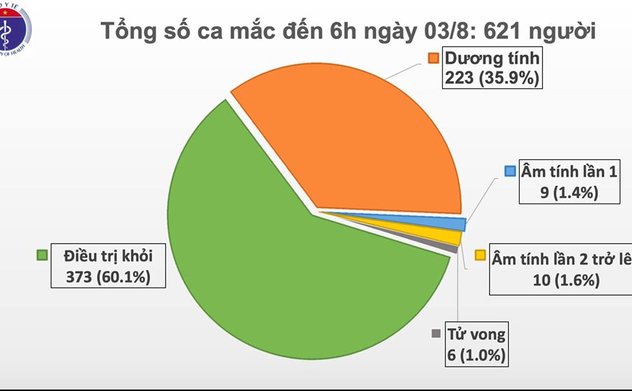Thêm 1 ca mắc mới Covid-19 ở Quảng Ngãi, Việt Nam có 621 ca bệnh