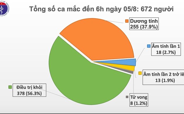 Thêm 2 ca mắc mới COVID-19 ở Quảng Nam liên quan đến BV Đà Nẵng, Việt Nam có 672 ca