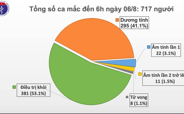 Thêm 4 ca mắc mới liên quan đến Đà Nẵng, Việt Nam có 717 bệnh nhân COVID-19 