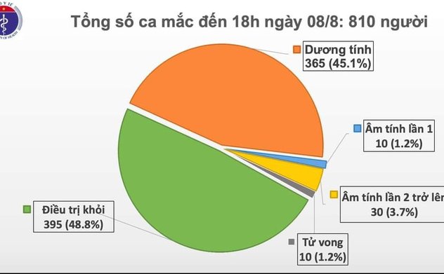 Thêm 21 ca mắc mới COVID-19, có 20 ca liên quan đến Đà Nẵng, Việt Nam có 810 bệnh nhân 