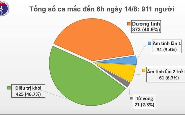 Thêm 6 ca mắc mới COVID-19 ở Hải Dương, Quảng Nam, Việt Nam có 911 bệnh nhân