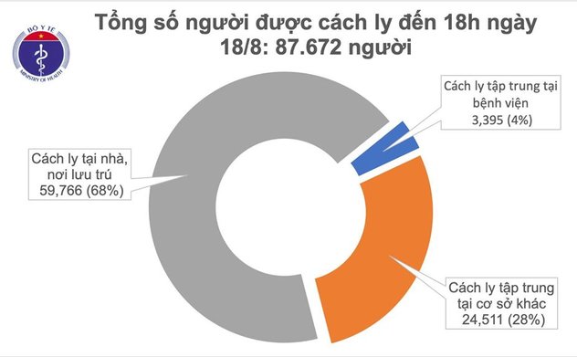 Chiều 18/8, có 6 ca mắc mới COVID-19, trong đó 4 ca tại Đà Nẵng