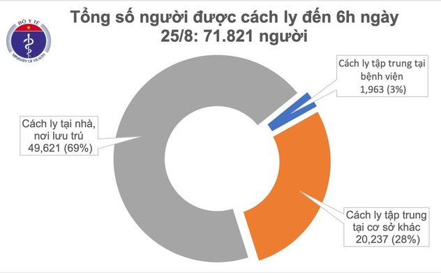 Sáng 25/8, không ghi nhận ca mắc mới COVID-19, có 146 bệnh nhân âm tính từ 1-3 lần