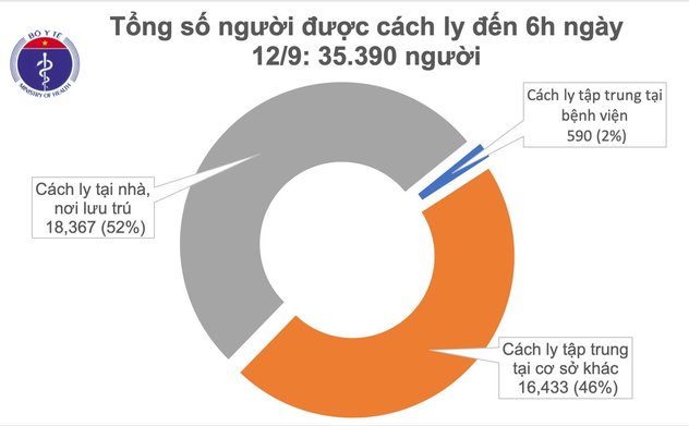 Sáng 12/9, đã 10 ngày không có ca mắc mới COVID-19 ở cộng đồng, Việt Nam chữa khỏi 902 bệnh nhân