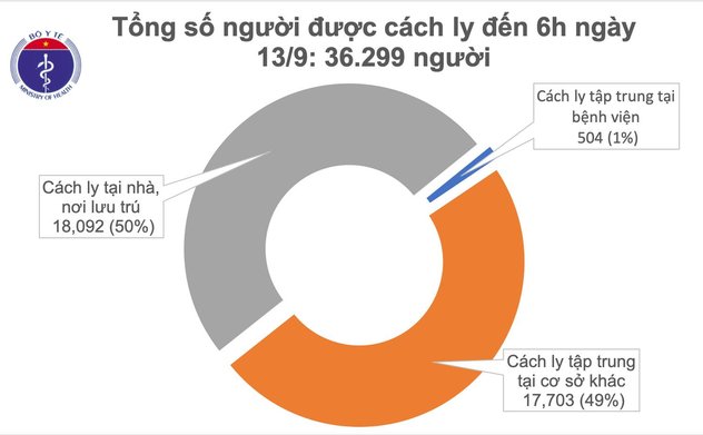 Sáng 14/9, không ghi nhận ca mắc mới COVID-19, hơn 36.000 người đang cách ly chống dịch 