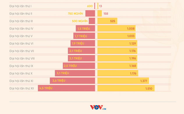 Dấu ấn 12 lần Đại hội Đại biểu toàn quốc của Đảng