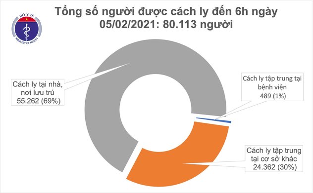 Sáng 5/2, không có ca mắc COVID-19, Việt Nam chữa khỏi 1.465 bệnh nhân 