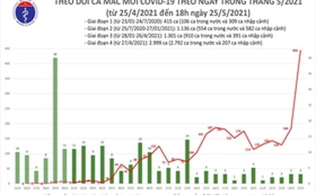Báo cáo nhanh hoạt động phòng, chống dịch bệnh do COVID-19 tính đến 18h00 ngày 25/5/2021