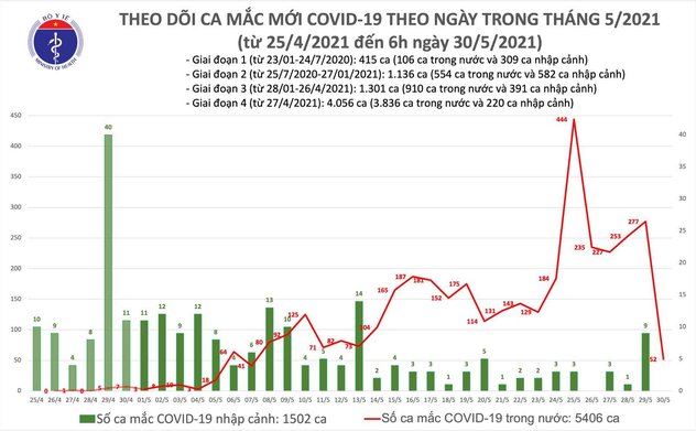 Sáng 30/5: Có 52 ca mắc COVID-19 trong nước, riêng 8 ca liên quan Hội thánh Phục Hưng