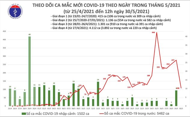 Trưa 30/5: Thêm 56 ca mắc COVID-19 trong nước, Bắc Giang và Bắc Ninh chiếm 54 ca
