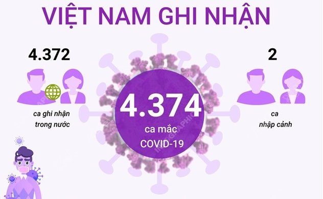 Sáng 1/8: 4.374 ca mắc COVID-19 trong nước, TP Hồ Chí Minh 2.027 ca