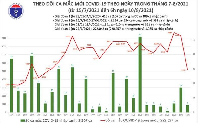 Sáng 12/8: Có 4.642 ca mắc COVID-19 tại TP HCM và 23 địa phương khác