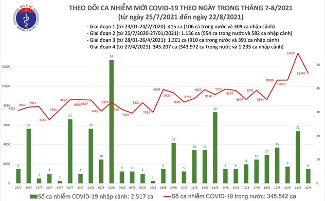 Tối 22/8: Thêm 11.214 ca mắc COVID-19, riêng TP HCM và Bình Dương đã 7.988 ca