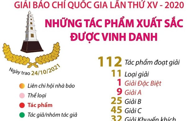 Những tác phẩm được vinh danh tại Giải Báo chí Quốc gia lần thứ XV