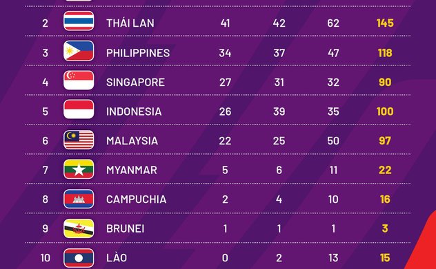 Đoàn thể thao Việt Nam vượt mốc 100 HCV tại SEA Games 31