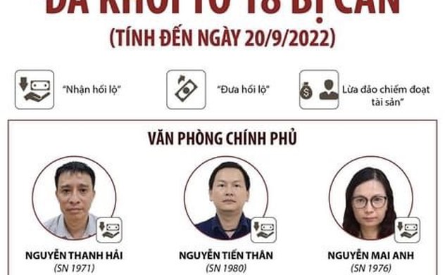 Vụ án “Đưa hối lộ, nhận hối lộ” xảy ra tại Cục Lãnh sự Bộ Ngoại giao: Đã khởi tố 18 bị can