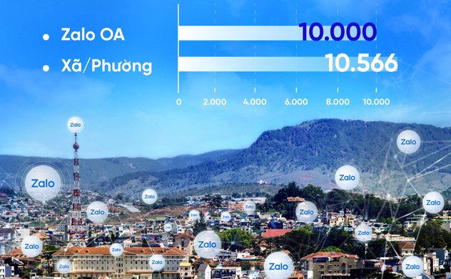 Hơn 10.000 cơ quan nhà nước, dịch vụ công dùng Zalo kết nối với người dân