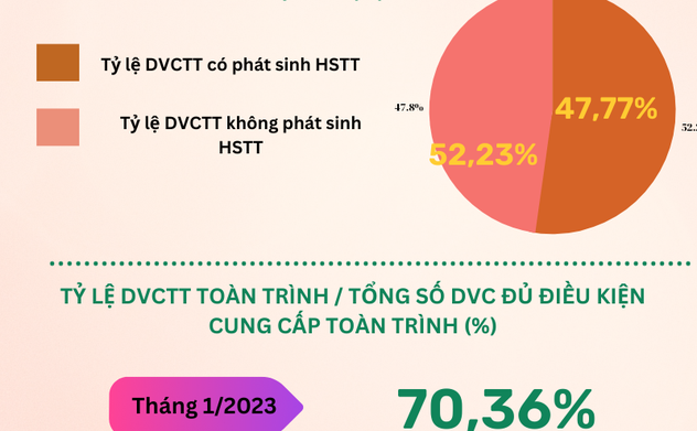 INFOGRAPHIC: Dịch vụ công trực tuyến trong 2 tháng đầu năm 2023 