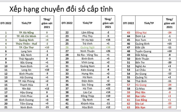 Hà Tĩnh vươn lên xếp thứ 37 bảng xếp hạng DTI năm 2022