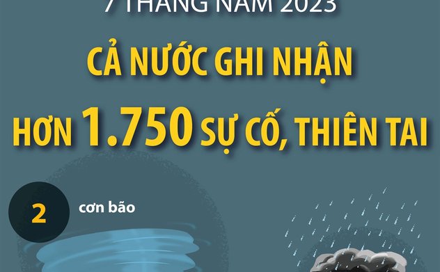 7 tháng năm 2023, cả nước ghi nhận hơn 1.750 sự cố, thiên tai 