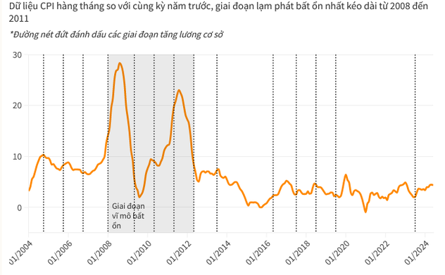 Tăng lương có làm tăng lạm phát?