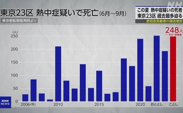 Nhật Bản ghi nhận 248 ca tử vong do sốc nhiệt ở Tokyo trong 3 tháng hè 