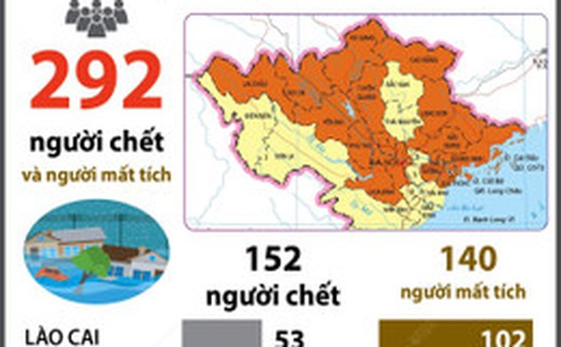 Trưa 11/9: 292 người chết, mất tích do bão số 3 và mưa lũ 