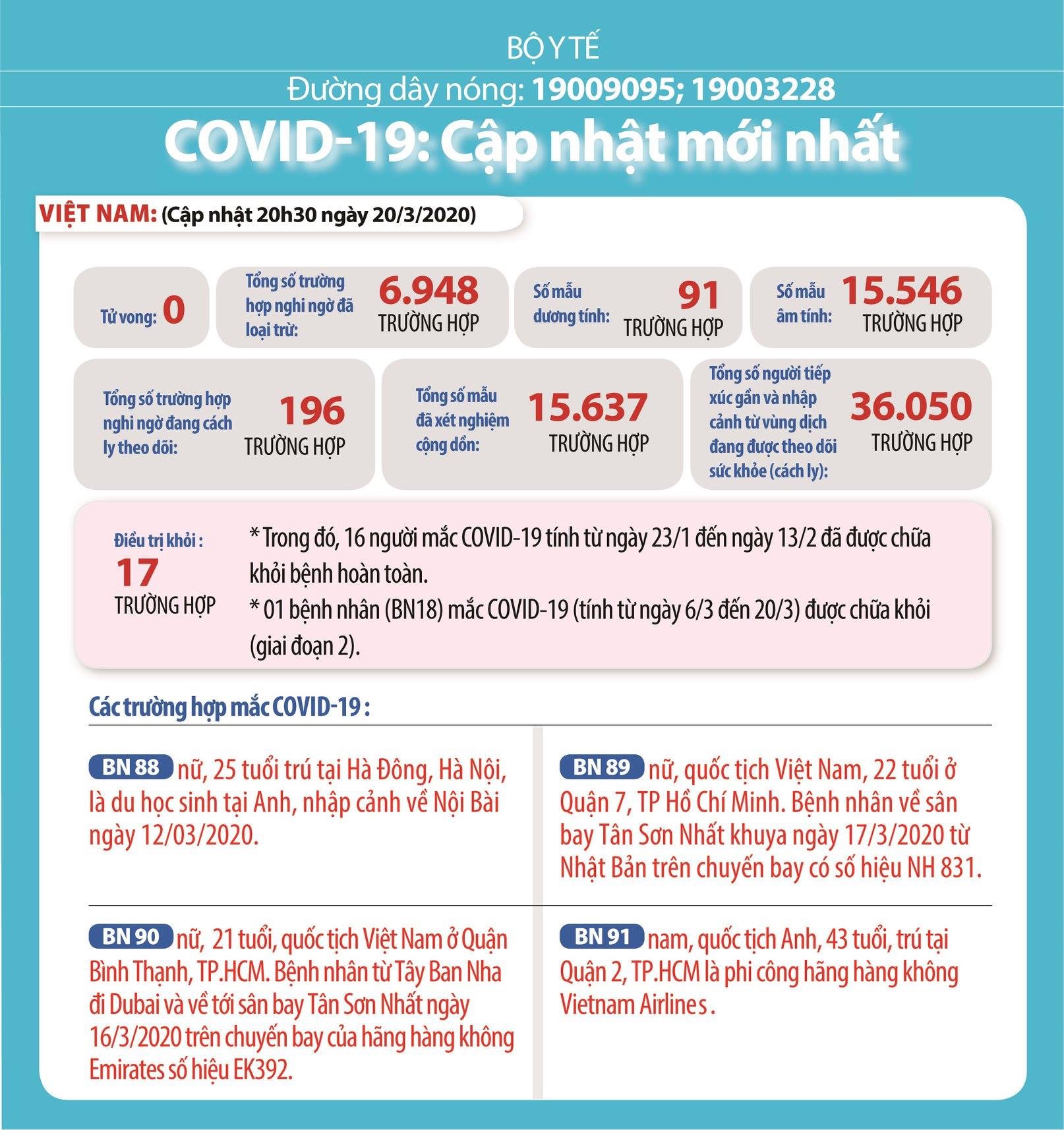 Thông tin phòng chống dịch COVID-19 đến 07 giờ ngày 21/3/2020