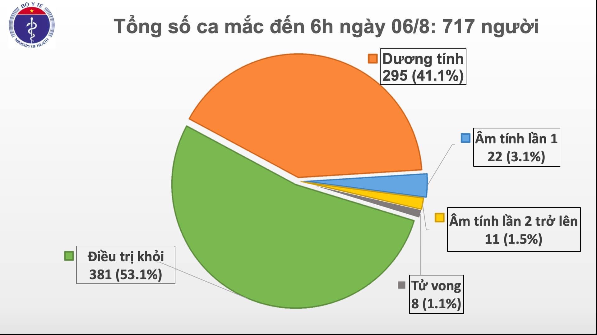 Thêm 4 ca mắc mới liên quan đến Đà Nẵng, Việt Nam có 717 bệnh nhân COVID-19