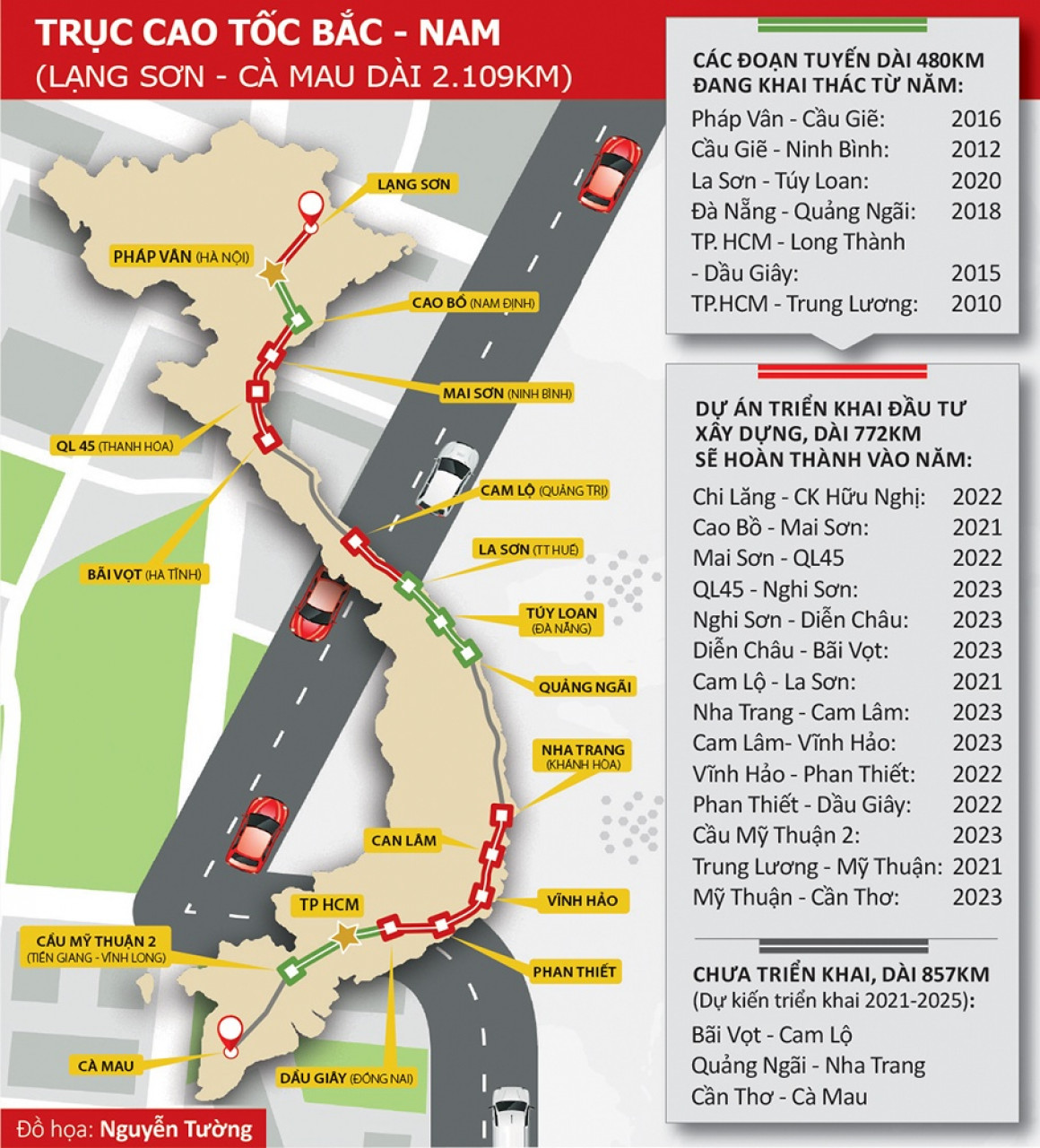 Tuyến đường cao tốc Bắc - Nam đã được hoàn thành vào cuối năm 2024, đây là một dự án kinh tế có quy mô lớn tại Việt Nam. Tuyến đường này kết nối các khu vực giữa Bắc và Nam việc giao thương sẽ trở nên thuận tiện hơn và kinh tế địa phương sẽ phát triển mạnh mẽ hơn.