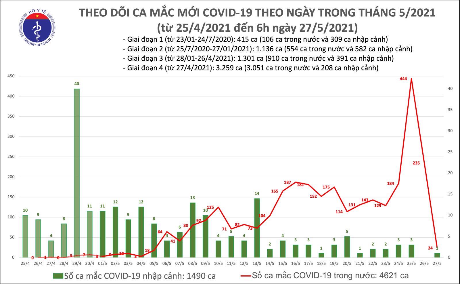 Sáng 27/5: Thêm 24 ca mắc COVID-19 trong nước, Việt Nam đã có 6.111 bệnh nhân