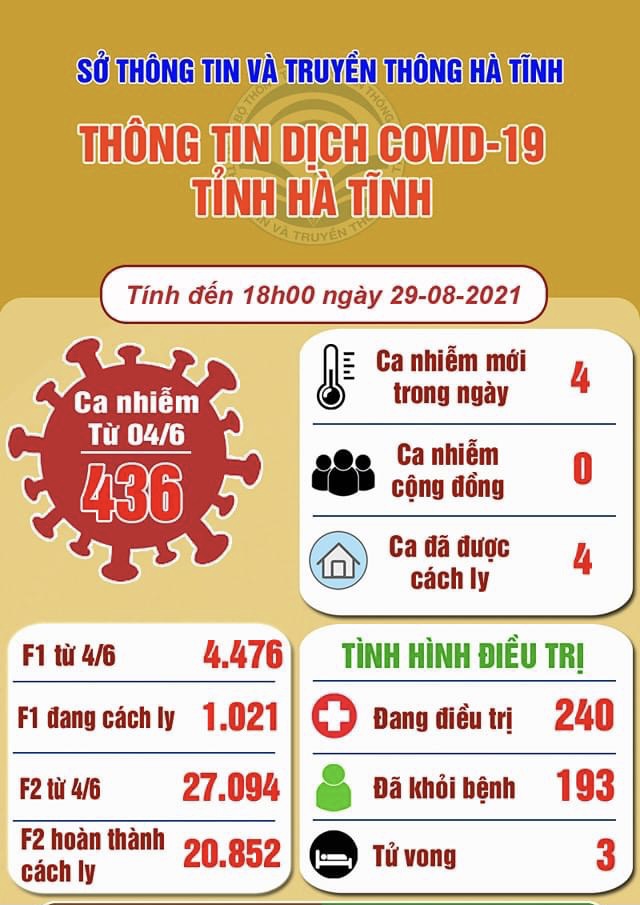 Ngày 29/8, Hà Tĩnh có 4 ca mắc COVID-19, đã được cách ly tập trung trước đó