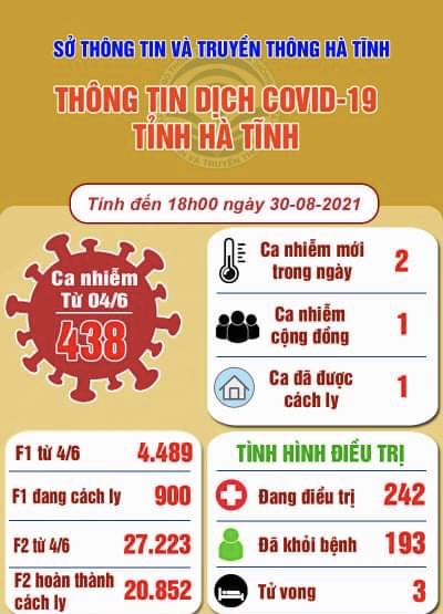 Ngày 30/8: Hà Tĩnh có 1 ca mắc COVID-19 trong cộng đồng