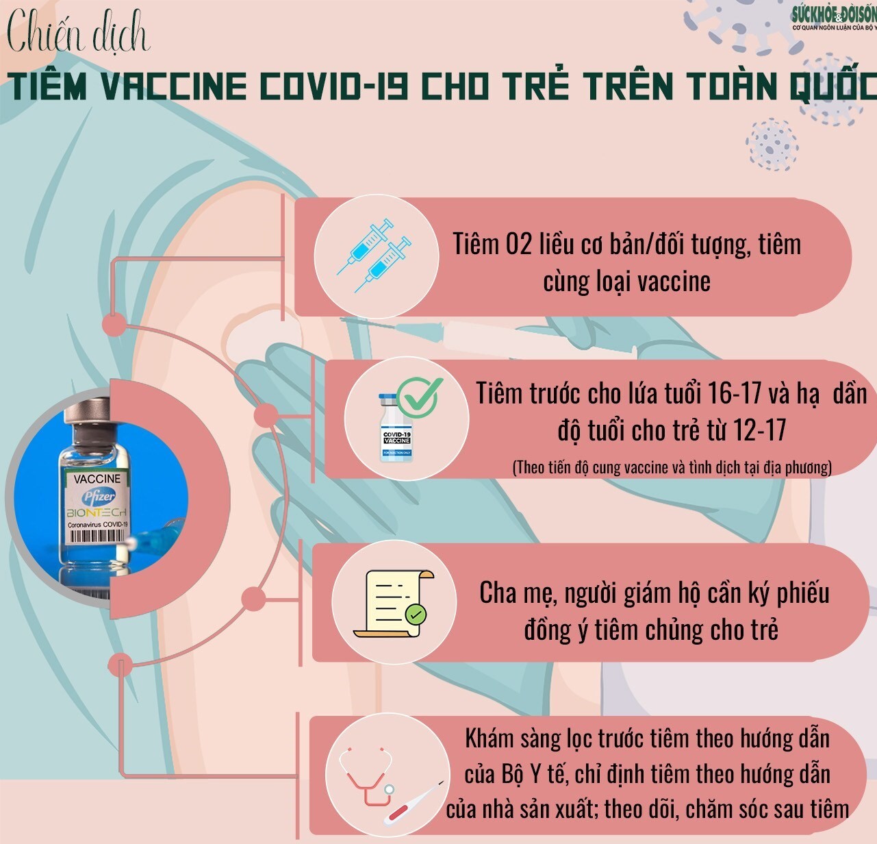 Infographic: Tiêm vaccine COVID-19 cho trẻ em trên toàn quốc