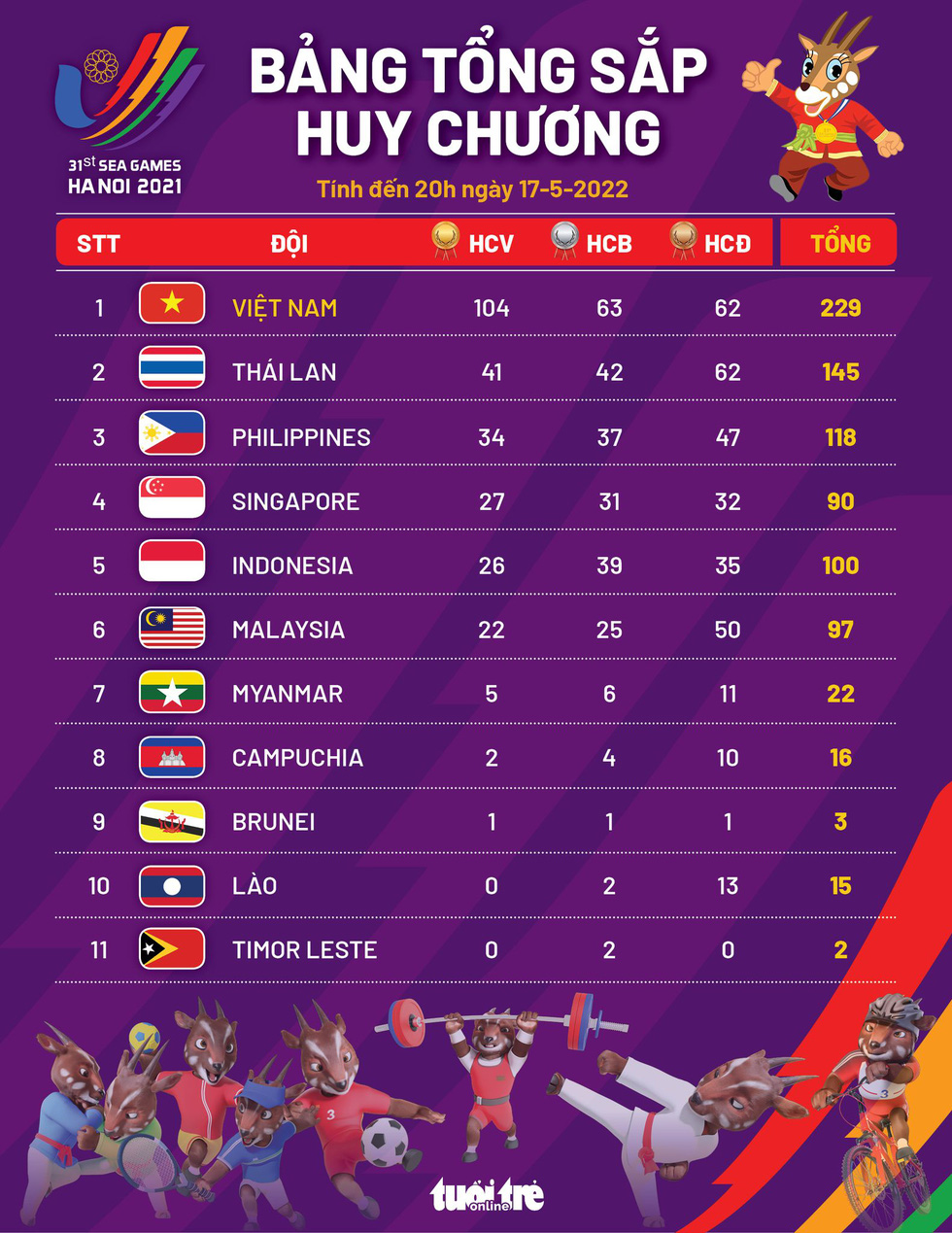 Đoàn thể thao Việt Nam vượt mốc 100 HCV tại SEA Games 31