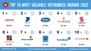 Giá trị thương hiệu Việt tăng mạnh trong đại dịch
